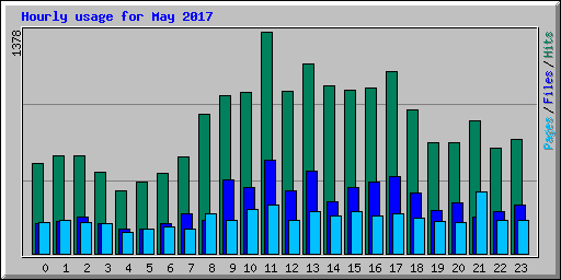 Hourly usage for May 2017
